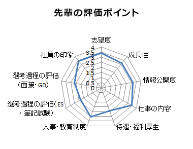 みん就 みんなの就職活動日記 就活 新卒採用のクチコミサイト