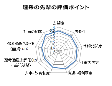 みん就 みんなの就職活動日記 就活 新卒採用のクチコミサイト