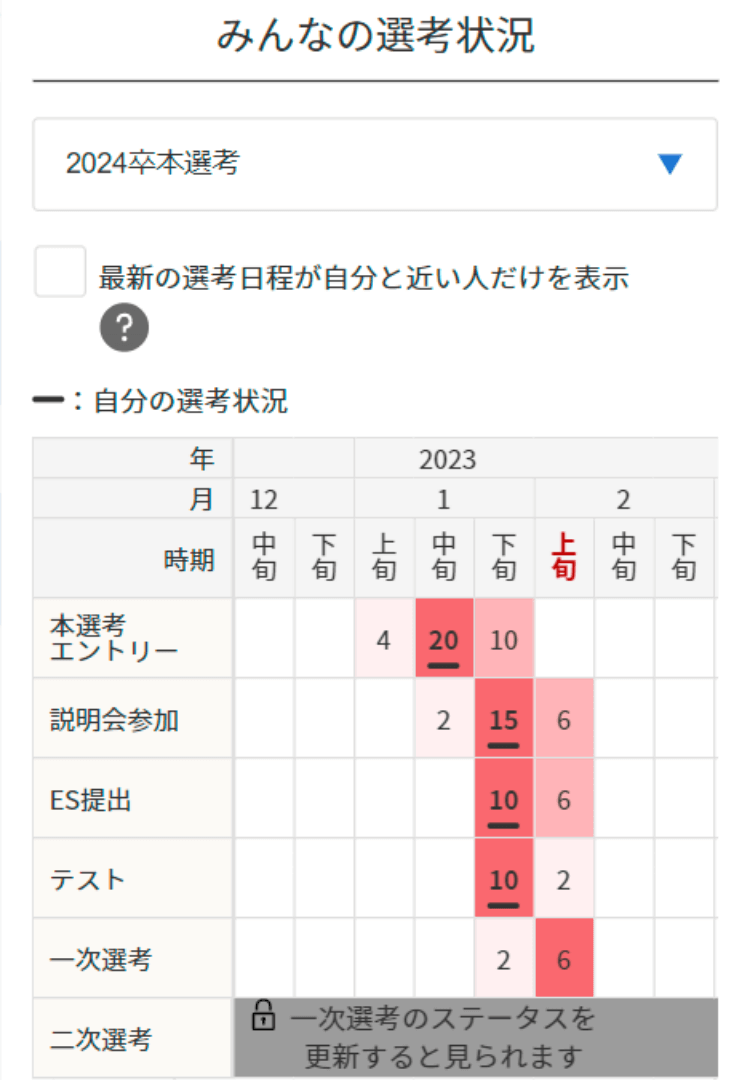 選考状況